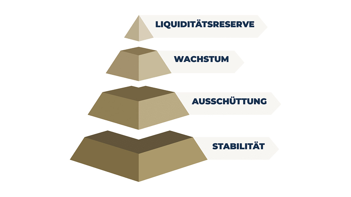 Die Vermögenspyramide der AIP für Ihre massgeschneiderte Vermögensverwaltung Die Vermögenspyramide der AIP für Ihre massgeschneiderte Vermögensverwaltung